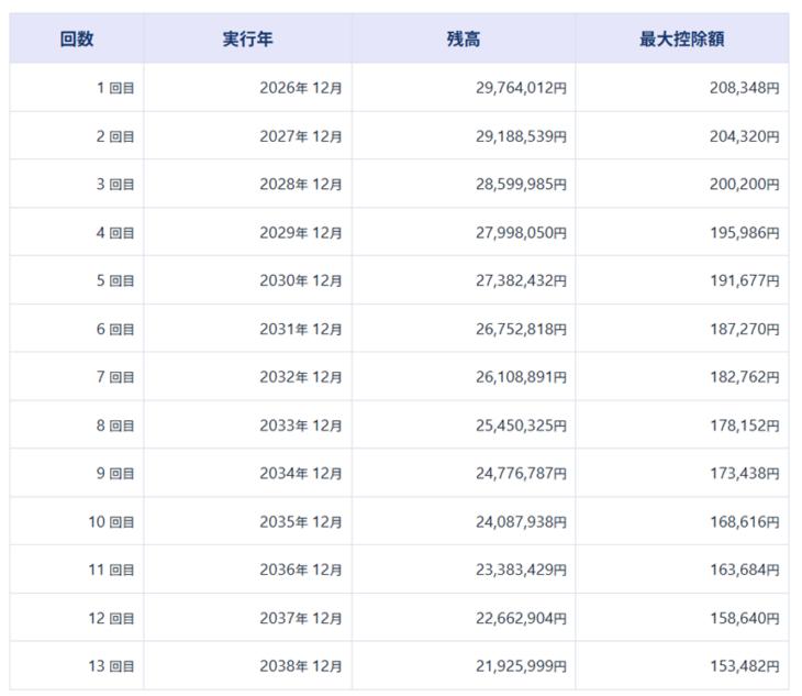 シミュレーション結果　13年分の控除額