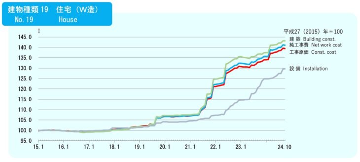 S015_建築物価指数