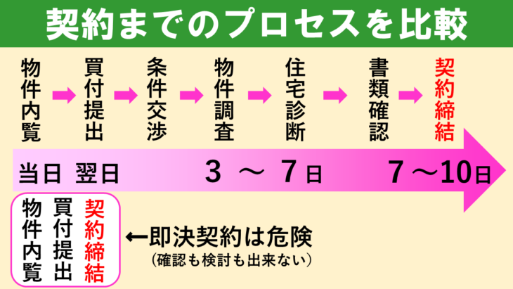 契約までのプロセス