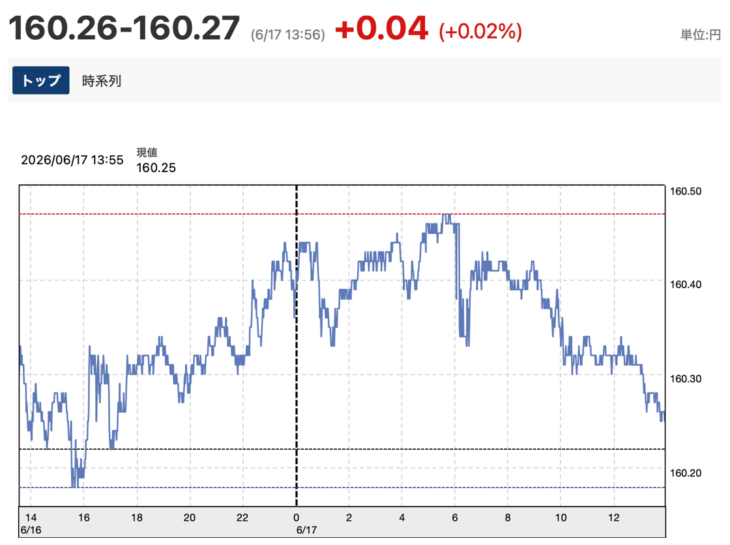 R085_ドル円相場160円台の推移