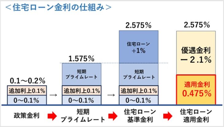 511-2_住宅ローン金利の仕組み②