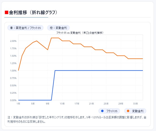 変動金利VS固定金利_結果サンプル