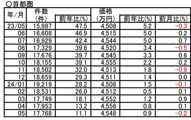 506-2_首都圏市況データ