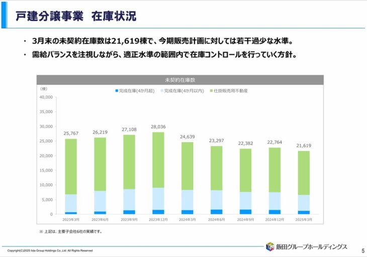 戸建分譲事業_在庫状況