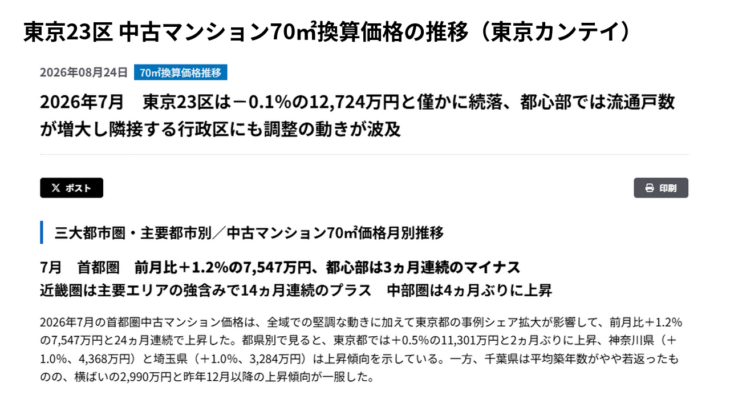 東京23区 中古マンション70㎡換算価格の推移（東京カンテイ）