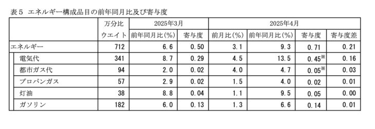 S055_エネルギー構成品目の前年同月比および寄与度