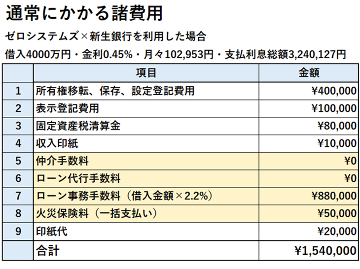2022ー9月 通常にかかる諸費用