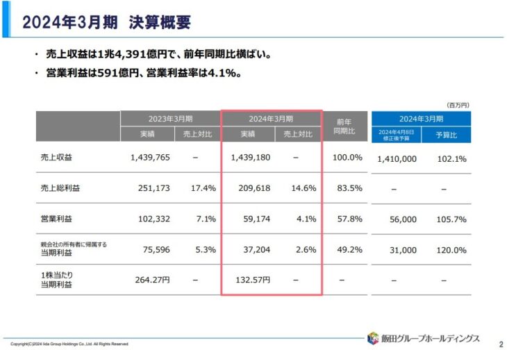 S004_2024年3月 飯田グループ決算