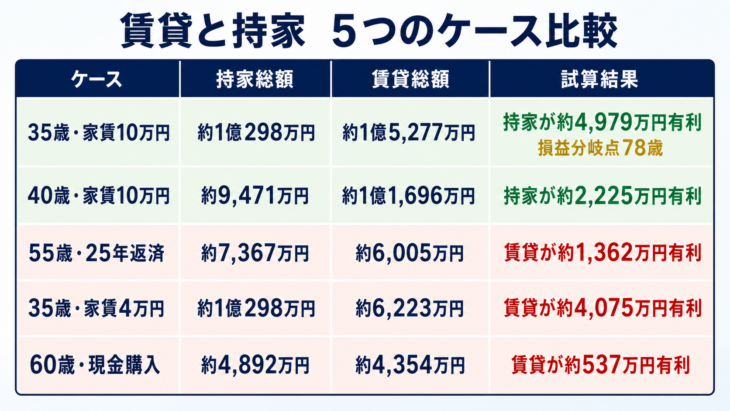 賃貸と持家_5つのケース比較