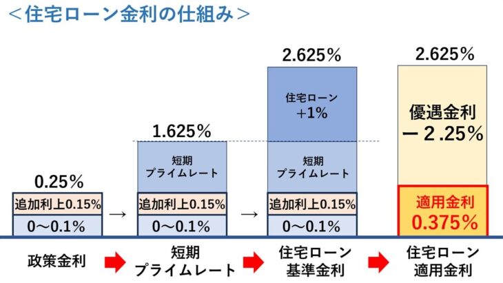 S003_住宅ローン金利の仕組み②