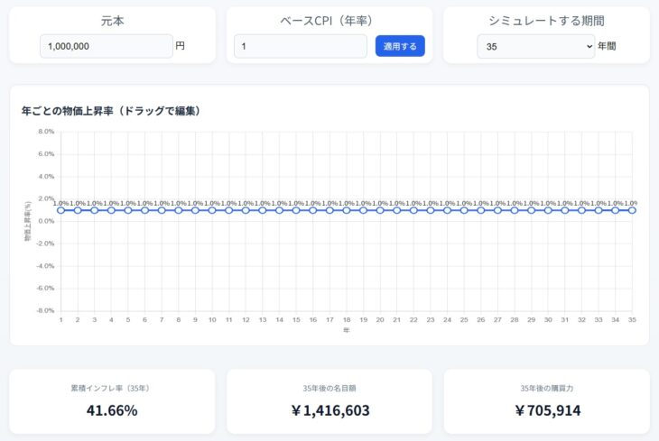物価変動(CPI)シミュレータ デモ