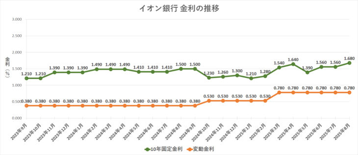 金利グラフ　イオン銀行