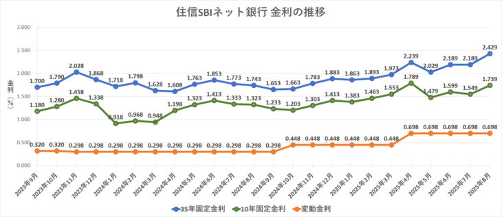金利グラフ　住信SBIネット銀行