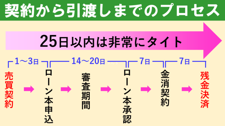 契約から引渡しまでのプロセス
