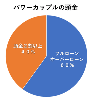S057_パワーカップルの預金