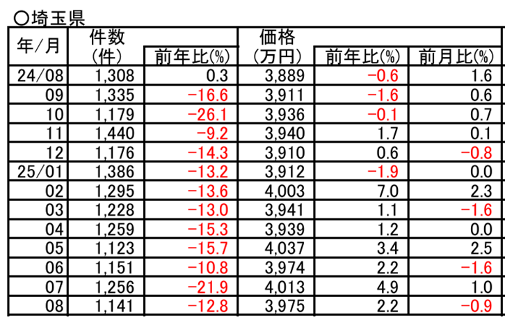 S069-埼玉県内 新築一戸建て市況データ