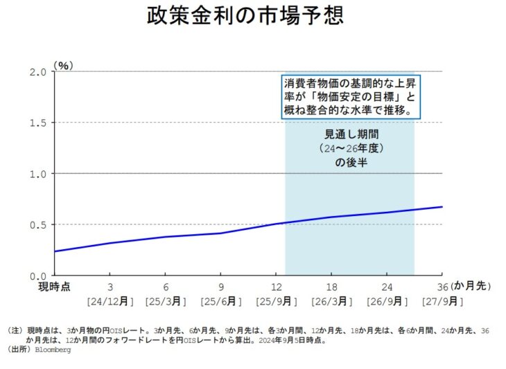 S003_日銀 政策金利の市場予想