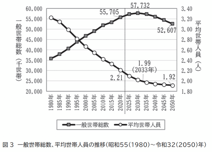 S069-世帯人員の推移