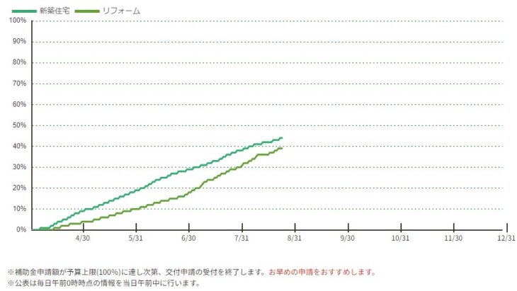 0831_子育てエコホーム予算消化率