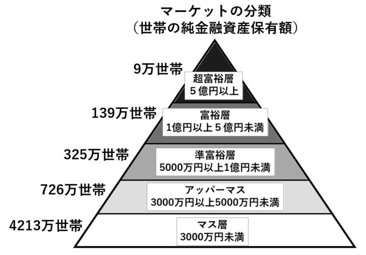 506-3_マーケットの分類