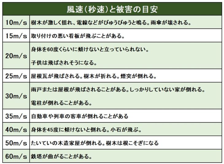 516-1_風速と被害の目安