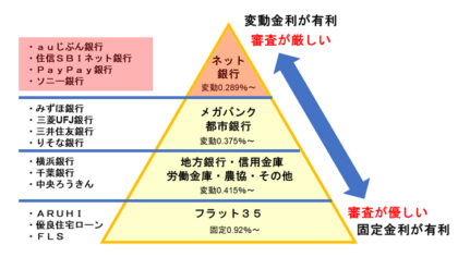 ①ネット銀行
