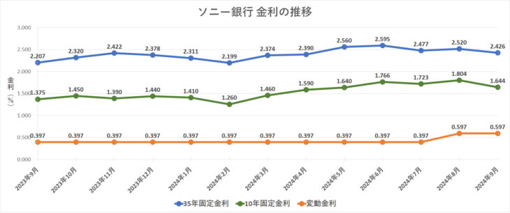 金利グラフ　ソニー銀行