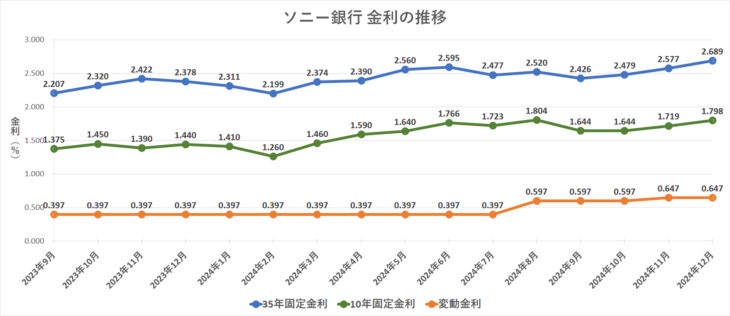 金利グラフ　ソニー銀行