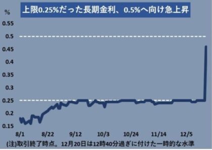 日本経済新聞-長期金利急上昇