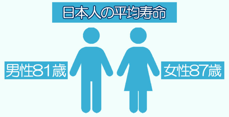 S076_日本人の平均寿命