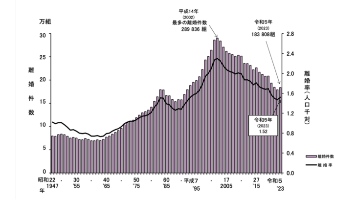 S026_令和5年離婚率_出典：厚生労働省