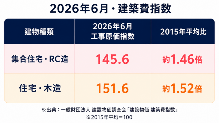 2026年6月の建築費指数