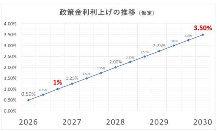 政策金利引き上げの推移グラフ