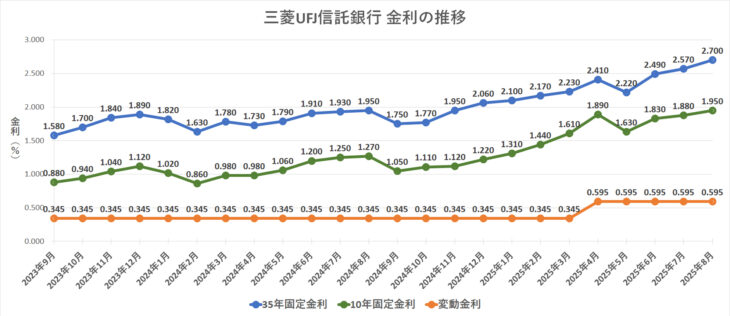 金利グラフ　三菱UFJ信託銀行