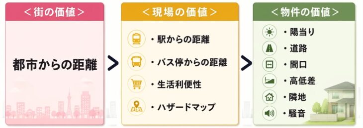 S112-物件価格の決まる要素