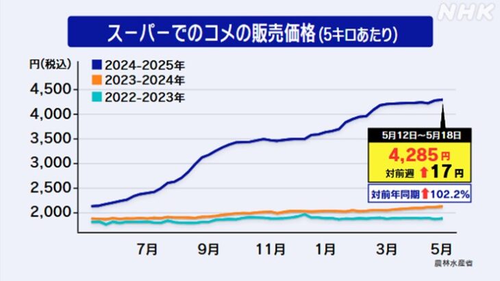 S055_NHK米価格グラフ