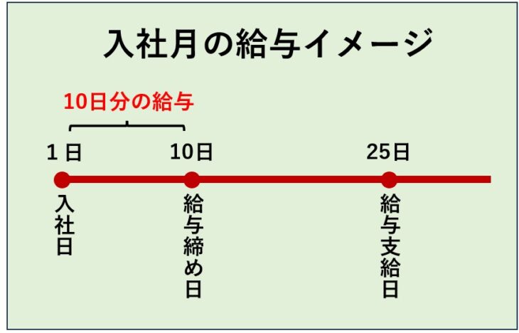 506-1_入社月の給与イメージ