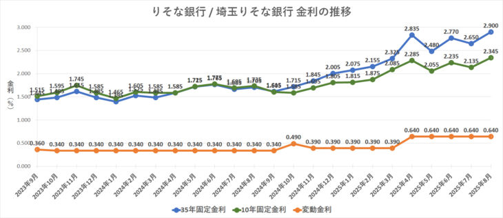 金利グラフ　りそな銀行