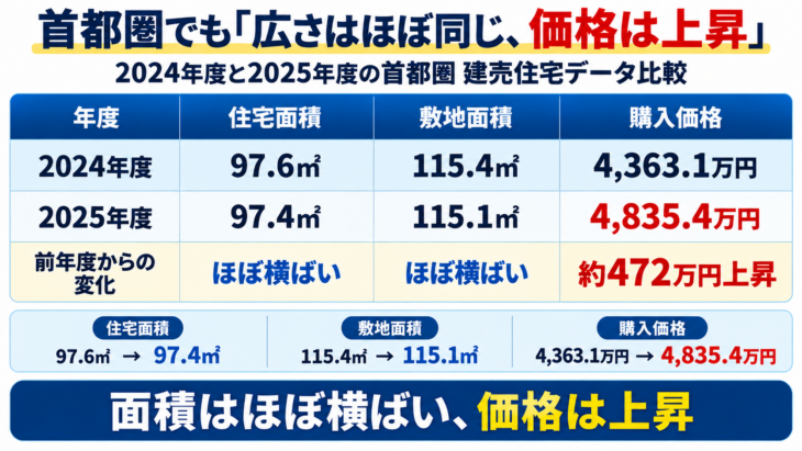 首都圏建売住宅価格比較
