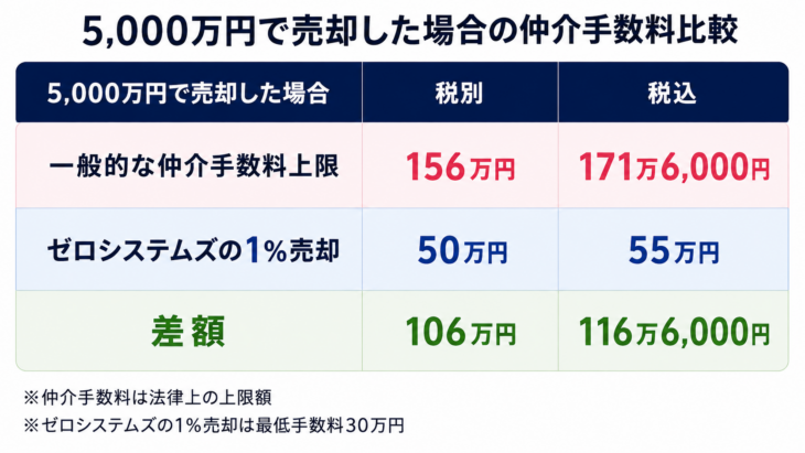 5,000万円で売却した場合の仲介手数料比較