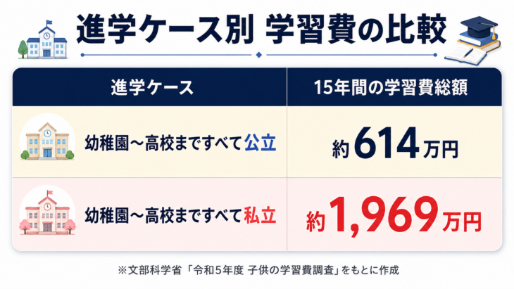 子供の学習費調査