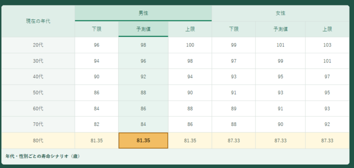 年代と性別ごとの寿命シナリオ