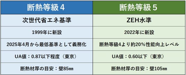 断熱等級4と5の比較