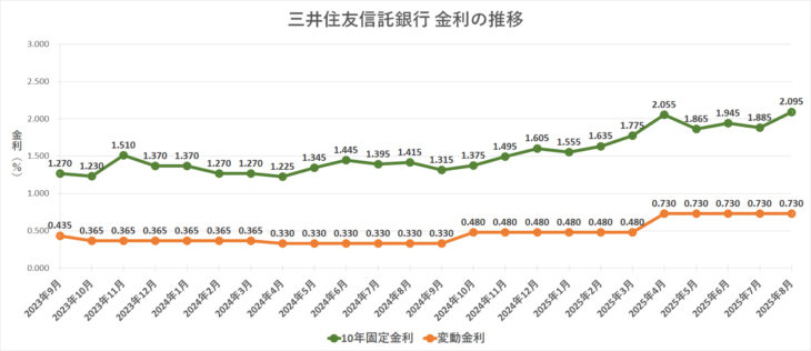 金利グラフ　三井住友信託銀行