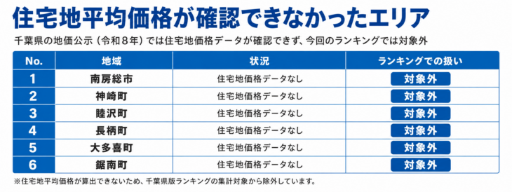 住宅地平均価格が確認できなかったエリア