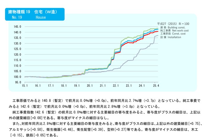 2025年4月-建築費指数