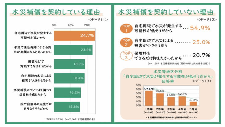 水災補償の契約理由と未契約理由