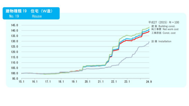 S009_建築費指数