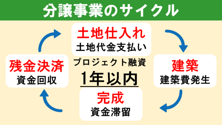 分譲事業のサイクル：1年以内