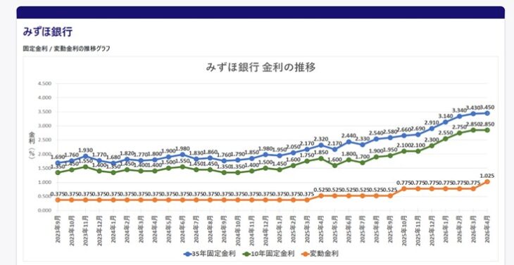 S111-みずほ銀行金利推移